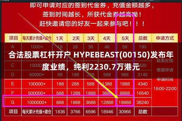 合法股票杠杆开户 HYPEBEAST(00150)发布年度业绩，纯利2230.7万港元